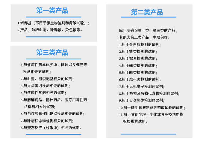 根據產(chǎn)品風(fēng)險程度由低到高，體外診斷試劑分為第一類(lèi)、第二類(lèi)、第三類(lèi)產(chǎn)品