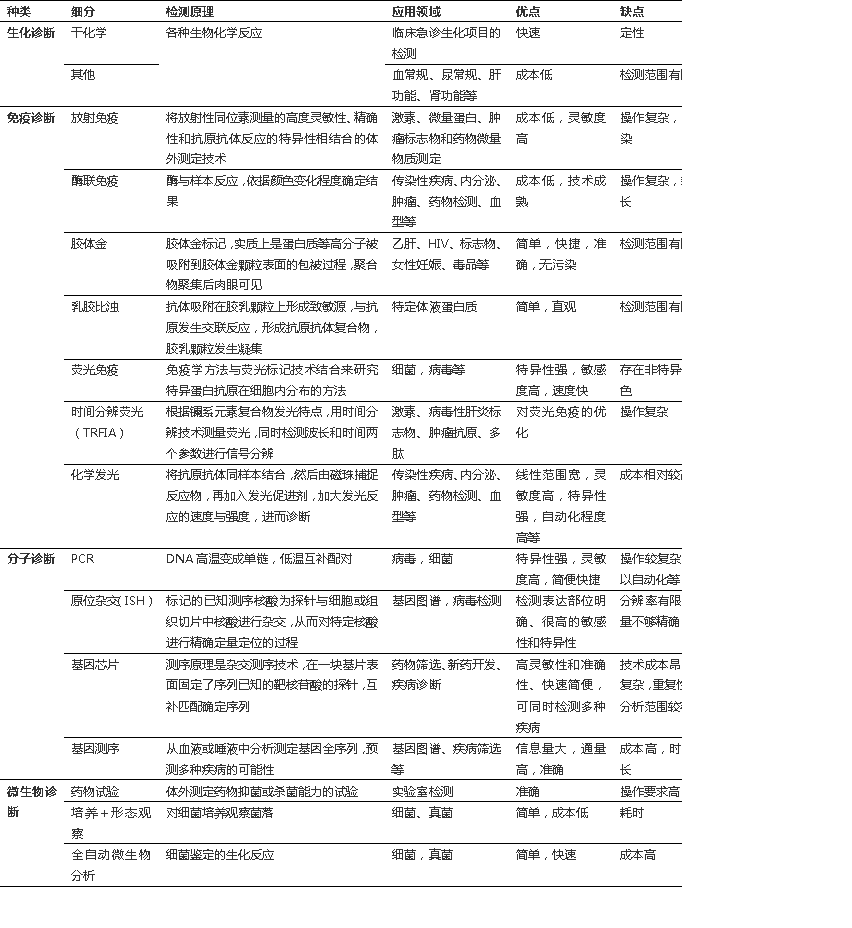 根據檢測原理和方法將其分為四大類(lèi)：生化試劑、免疫診斷、分子診斷、微生物診斷
