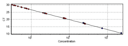 熱啟動(dòng)聚合酶(hotstart taq polymerase)標準曲線(xiàn)圖 熱啟動(dòng)聚合酶(hotstart taq polymerase)標準曲線(xiàn)圖