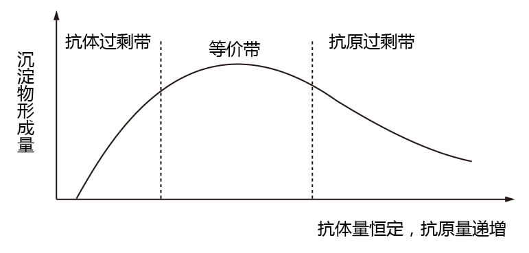 抗原抗體診斷原料結合曲線(xiàn)