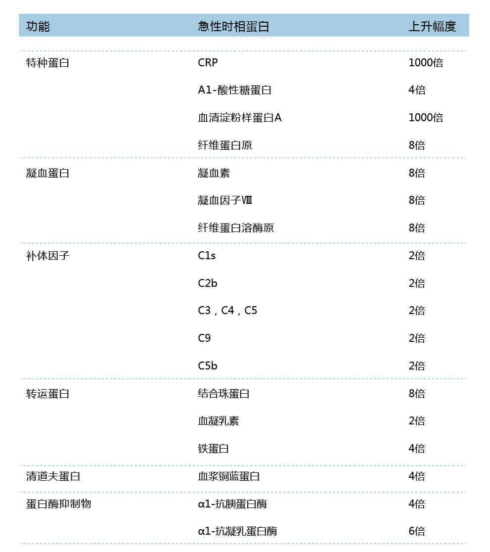 急性時(shí)相蛋白在急性時(shí)相反應中的變化