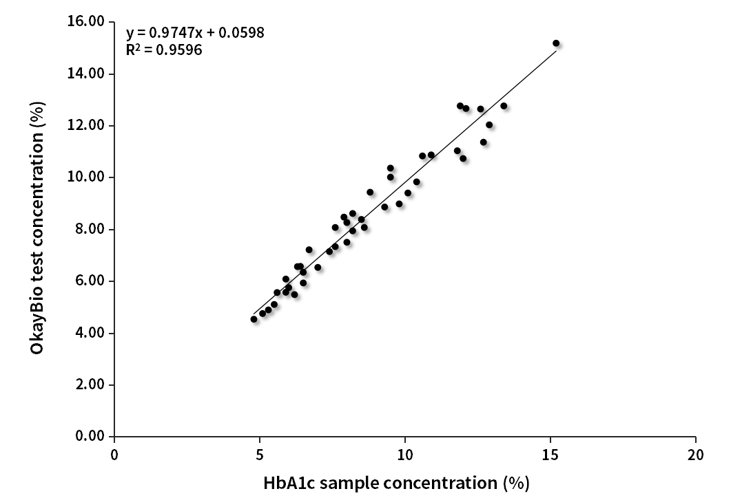 HbA1c臨床對比分析（伯樂(lè )賦值）