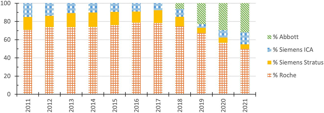2011-2021年數據來(lái)源制造商的占比