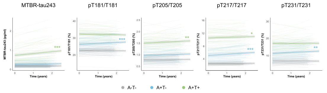 基于基線(xiàn)“A”和“T”狀態(tài)的縱向CSF生物標志物變化軌跡