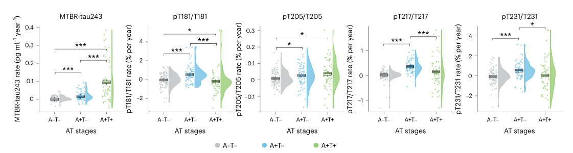 基于基線(xiàn)淀粉樣蛋白和tau狀態(tài)的縱向CSF生物標志物變化